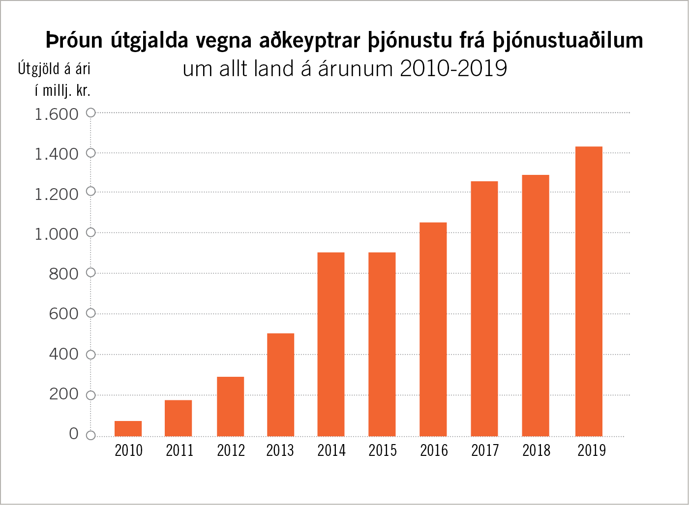 Þróun útgjalda - keypt þjónusta af fagaðilum