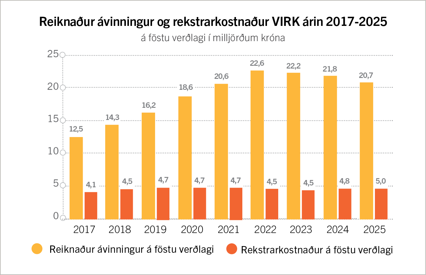 Reiknaður ávinningur og rekstrarkostnaður VIRK