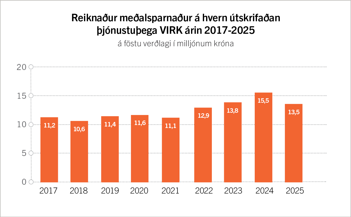 Meðalsparnaður á þjónstuþega VIRK