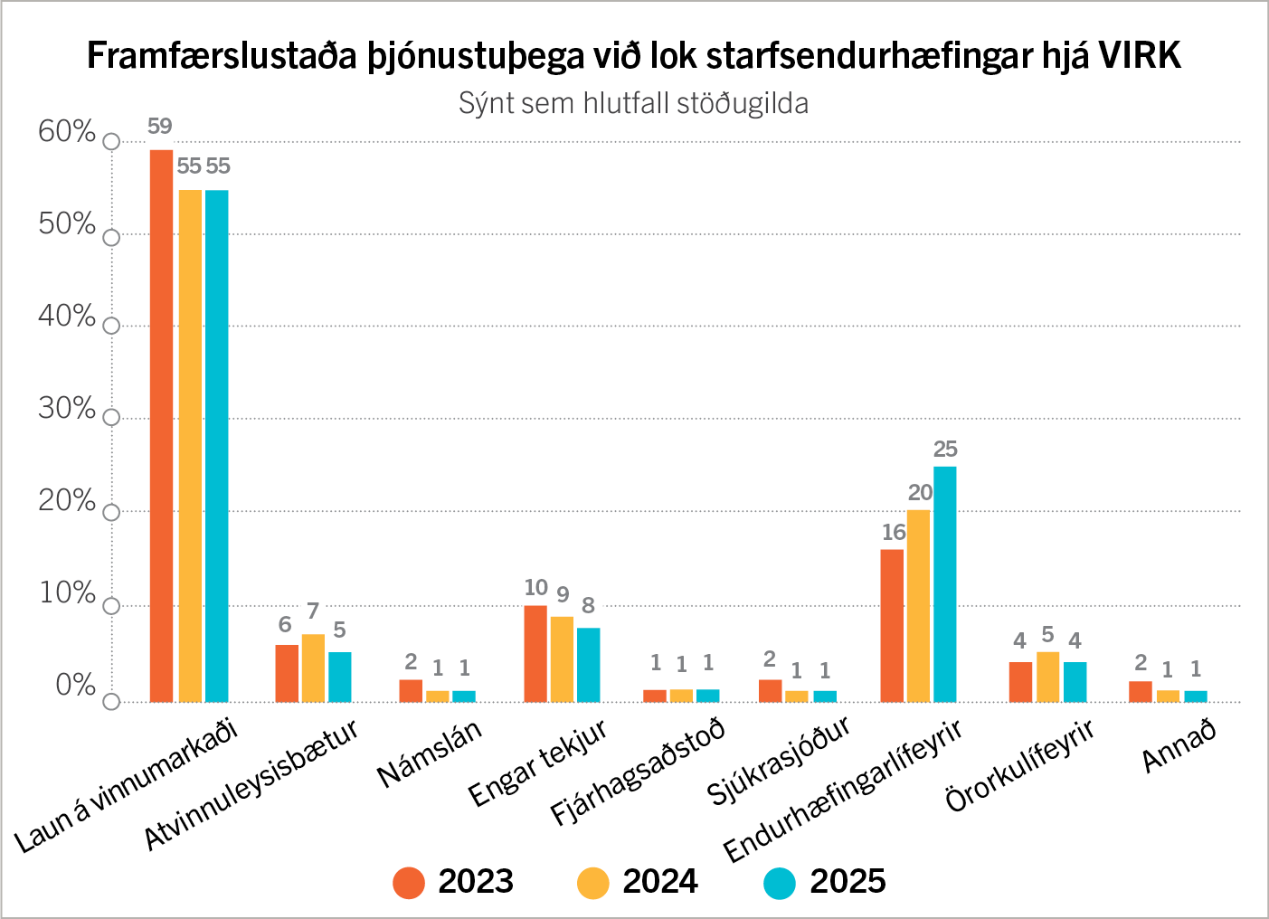 Framfærslustaða við lok starfsendurhæfingar
