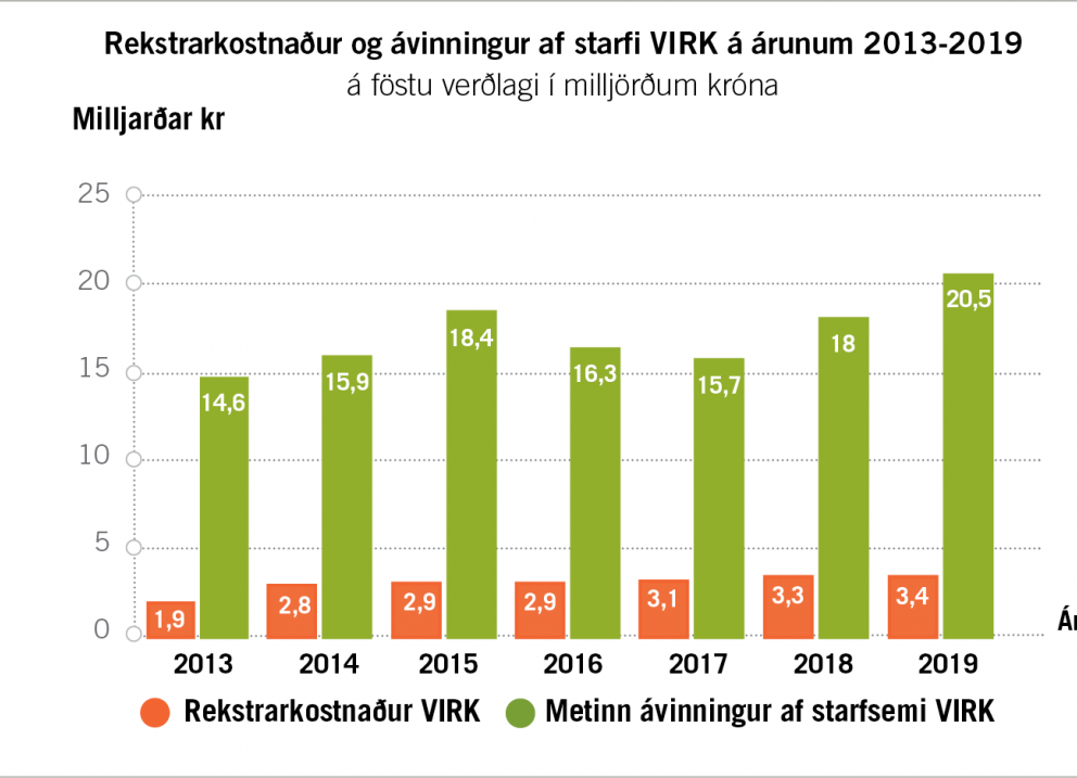 20,5 milljarða ávinningur af starfsemi VIRK