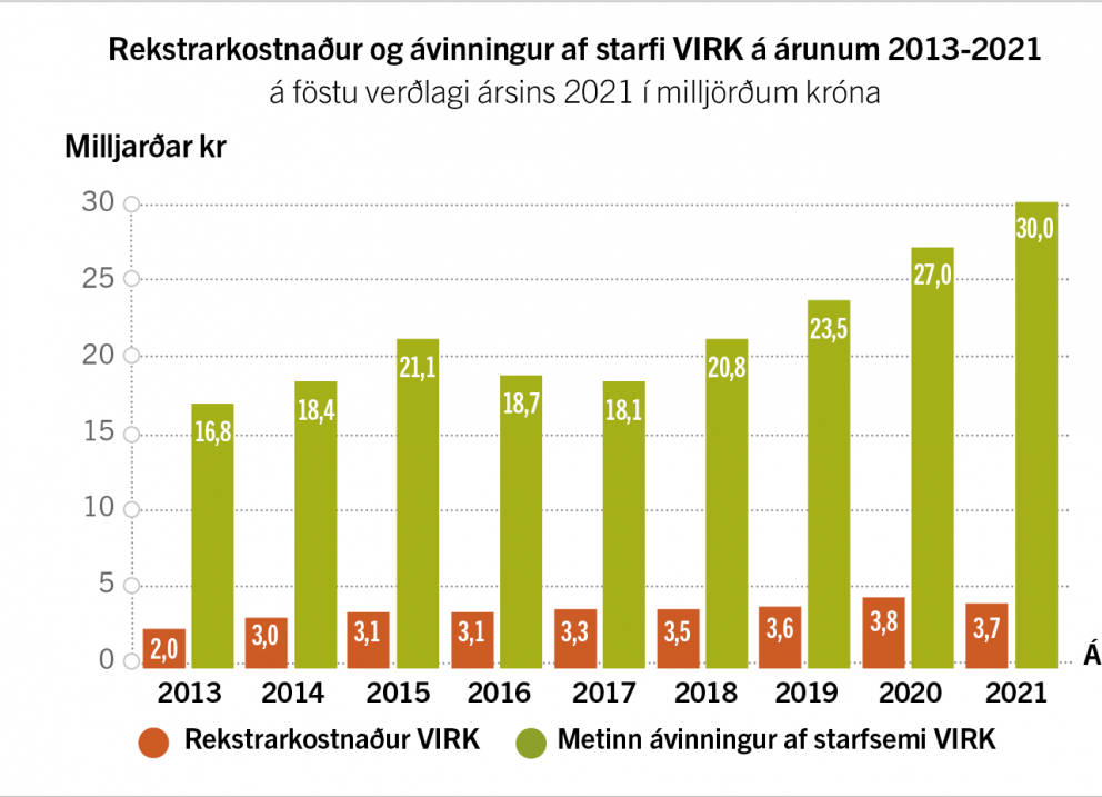 30 milljarða ávinningur af starfsemi VIRK