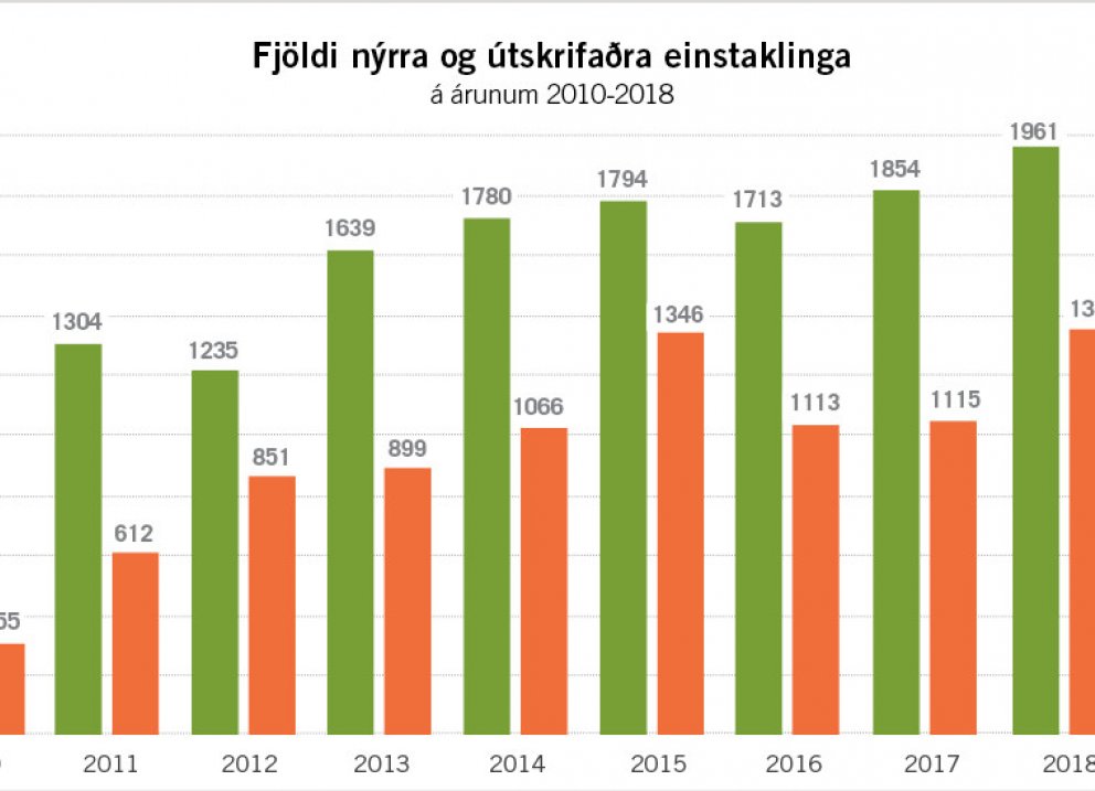 Aldrei fleiri nýir og útskrifaðir