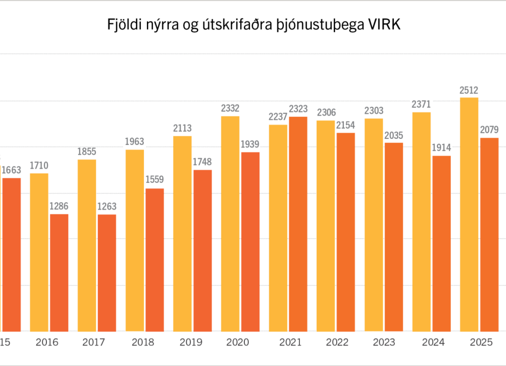 Metaðsókn hjá VIRK