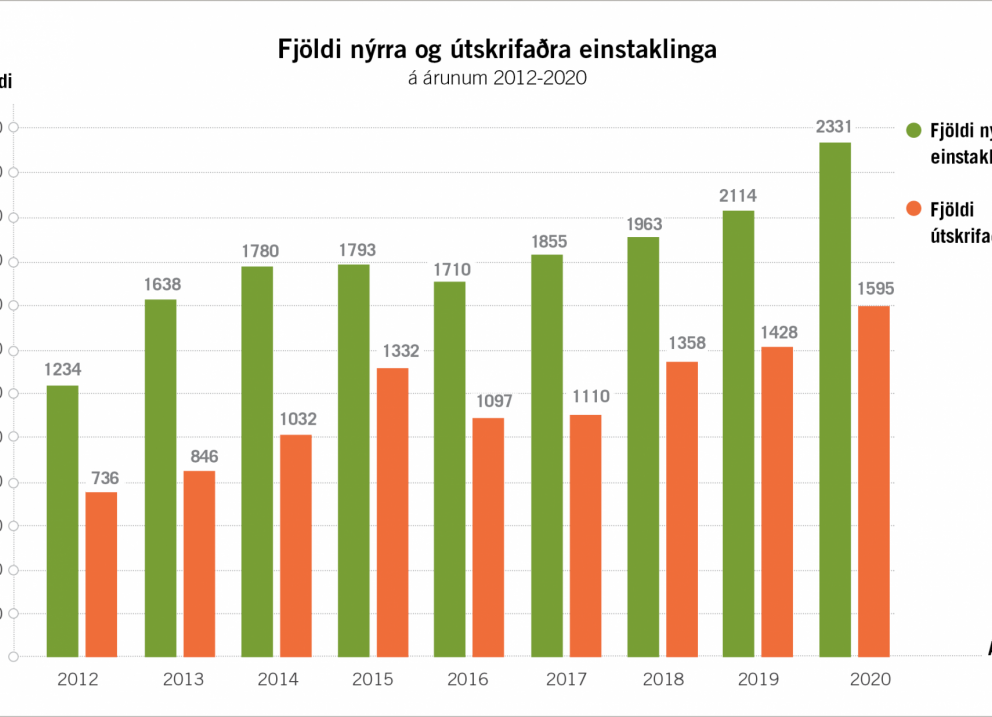 11% fleiri nýir í þjónustu og útskrifaðir 2020