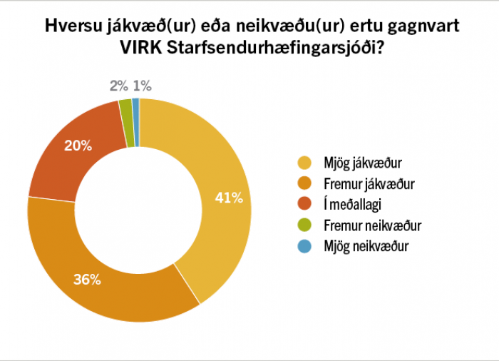 77% jákvæðir gagnvart VIRK