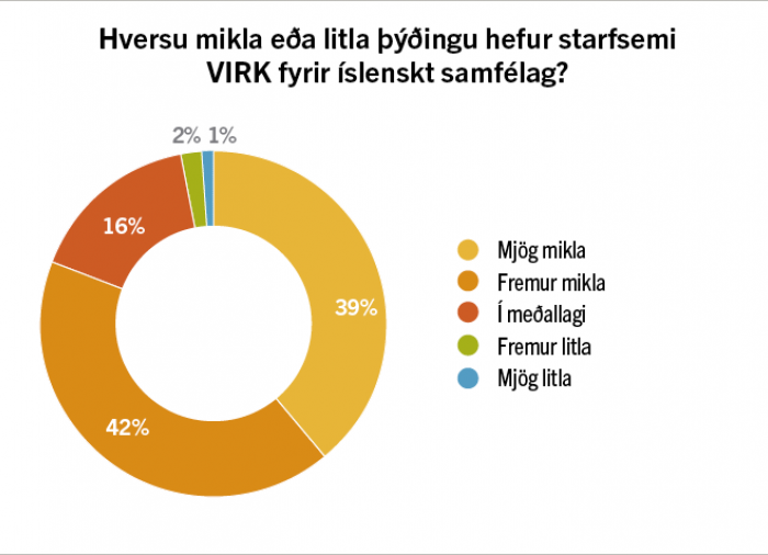 81% telja að VIRK hafi mikla þýðingu