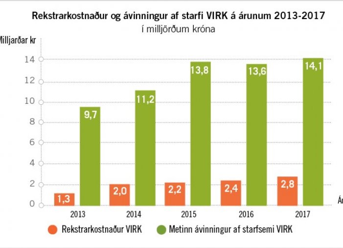 14 milljarða ávinningur af starfsemi VIRK 2017