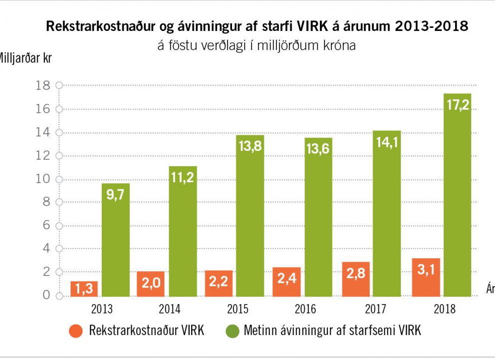 17 milljarða ávinningur