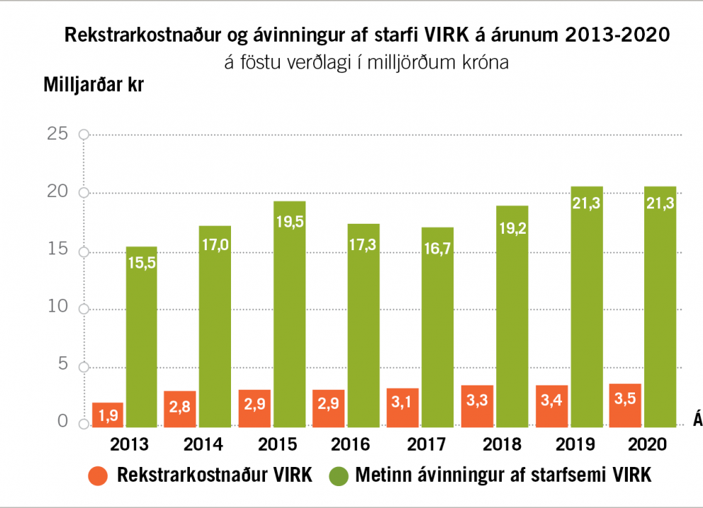 21,3 milljarða ávinningur af starfsemi VIRK