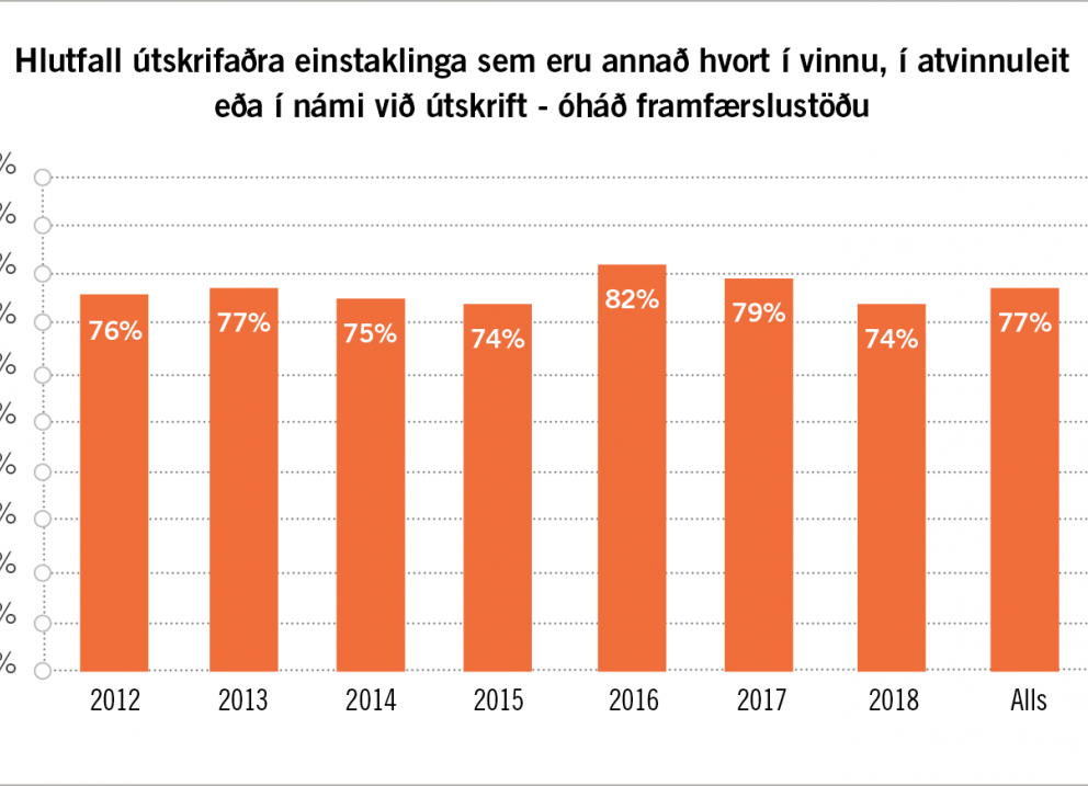 77% virkir á vinnumarkaði