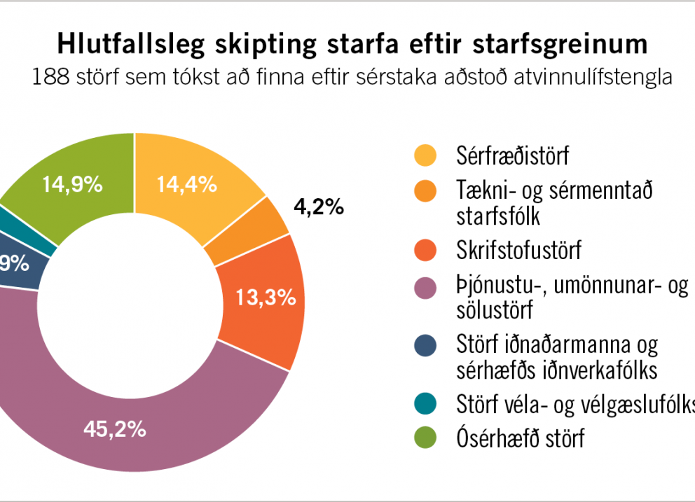 Atvinnulífstenglar VIRK