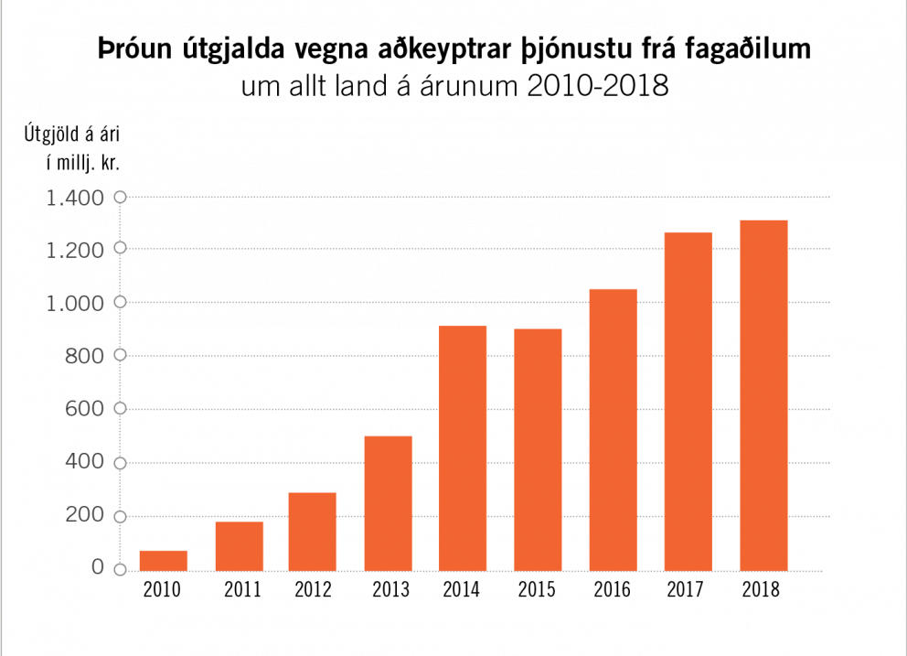 Aðkeypt þjónusta VIRK