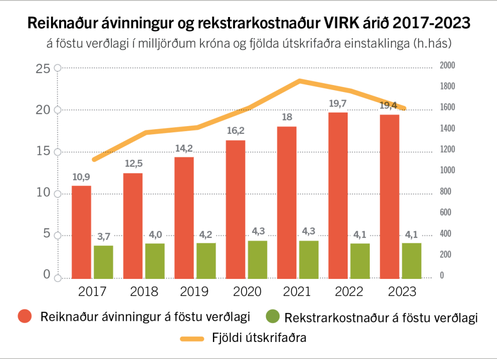 19,4 milljarða ávinningur af starfsemi VIRK