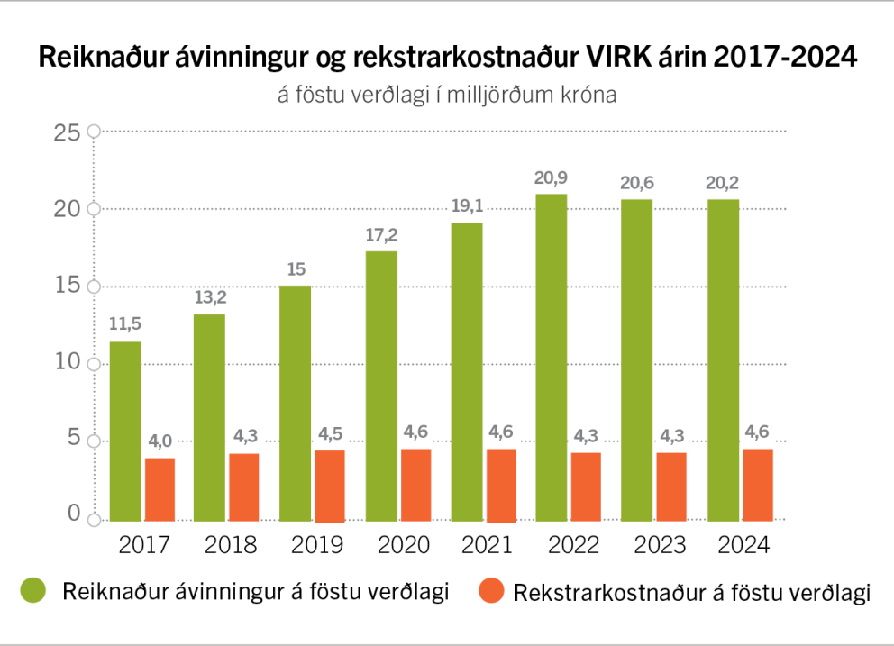 20,2 milljarða ávinningur af starfsemi VIRK
