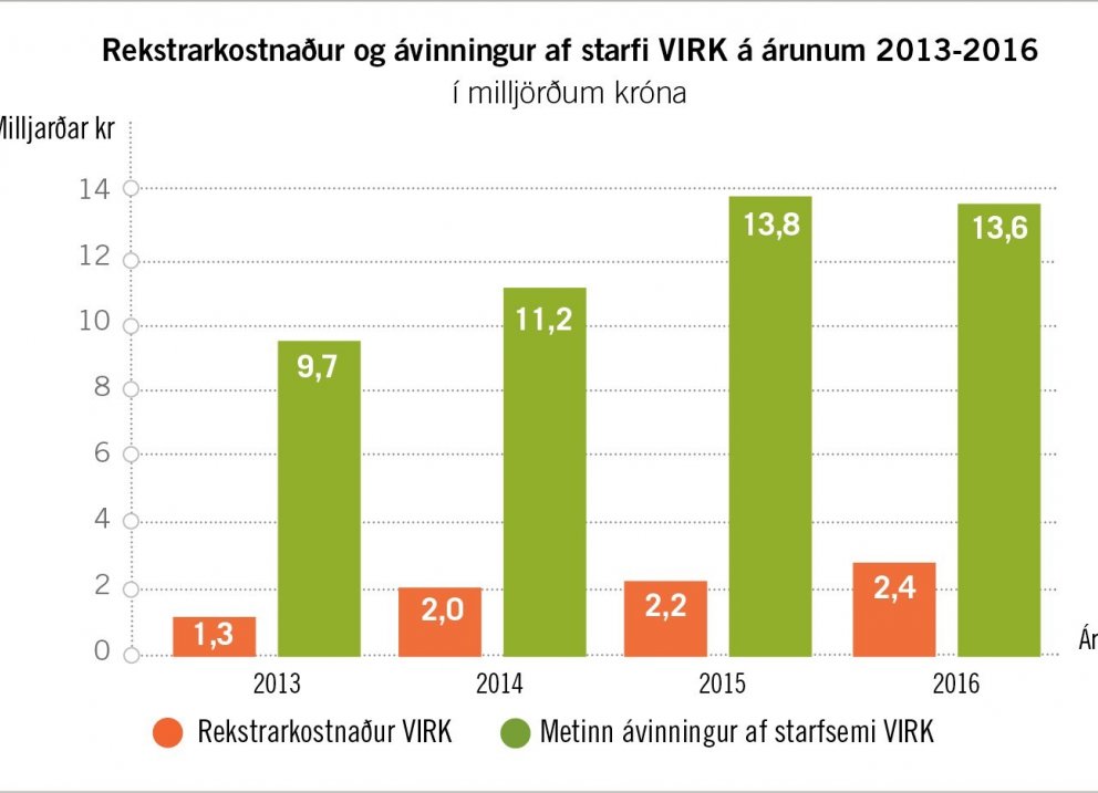 Rekstrarkostnaður og ávinningur
