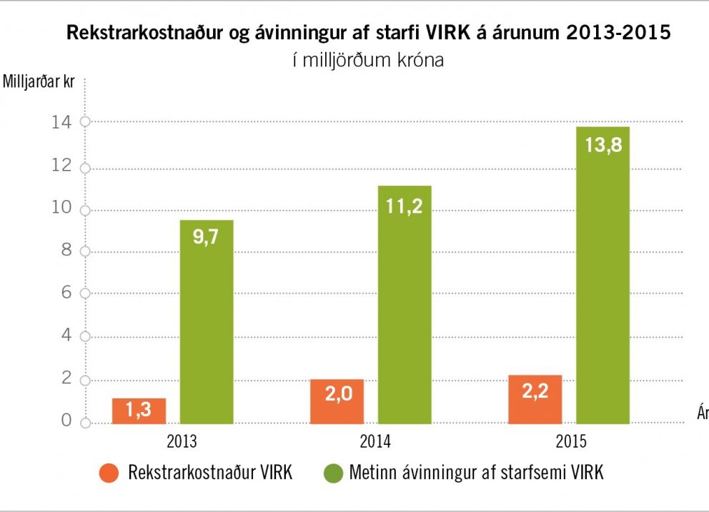Nærri 14 milljarða ávinningur af starfsemi VIRK 2015