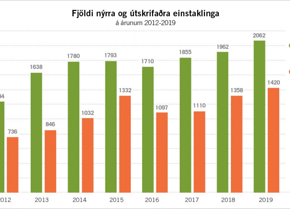 Aldrei fleiri hjá VIRK