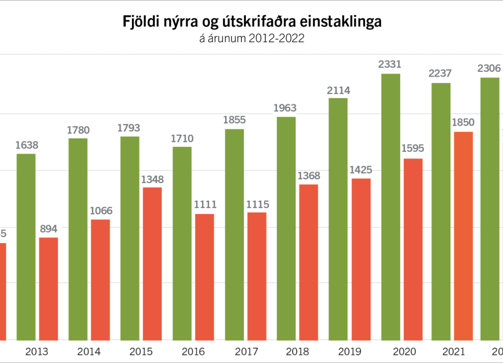 Fleiri nýir en færri útskrifaðir