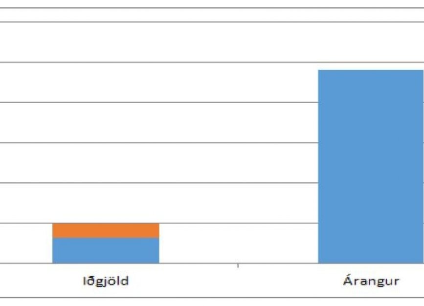 Rekstrarkostnaður og ávinningur VIRK