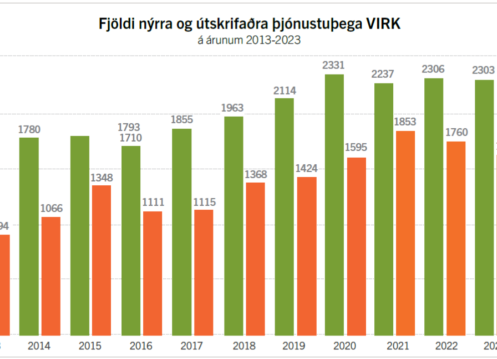 Fleiri í starfsendurhæfingu en færri útskrifaðir