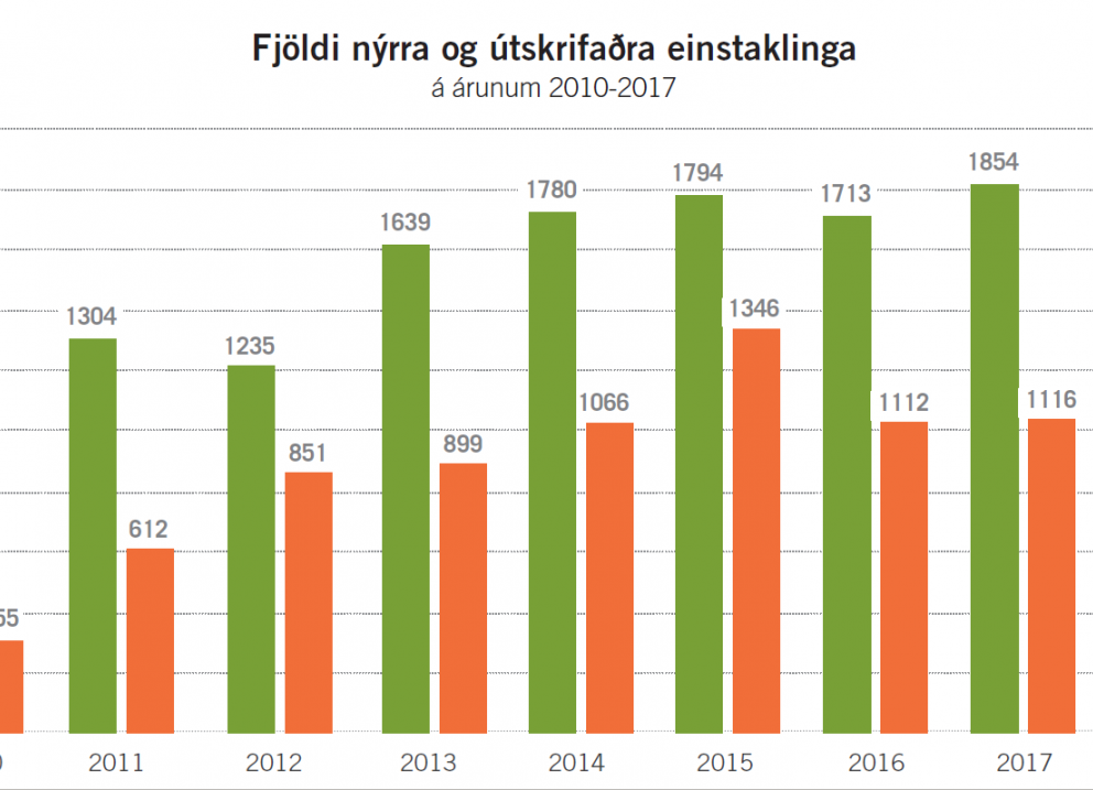 Aldrei fleiri nýir hjá VIRK