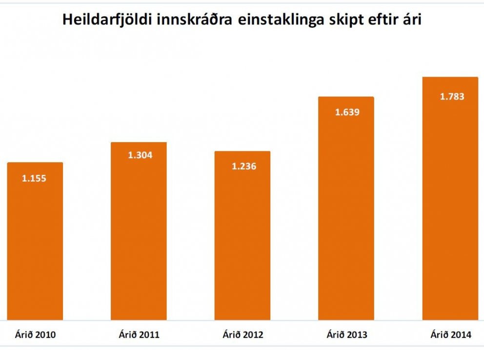 3800 einstaklingar útskrifast frá VIRK