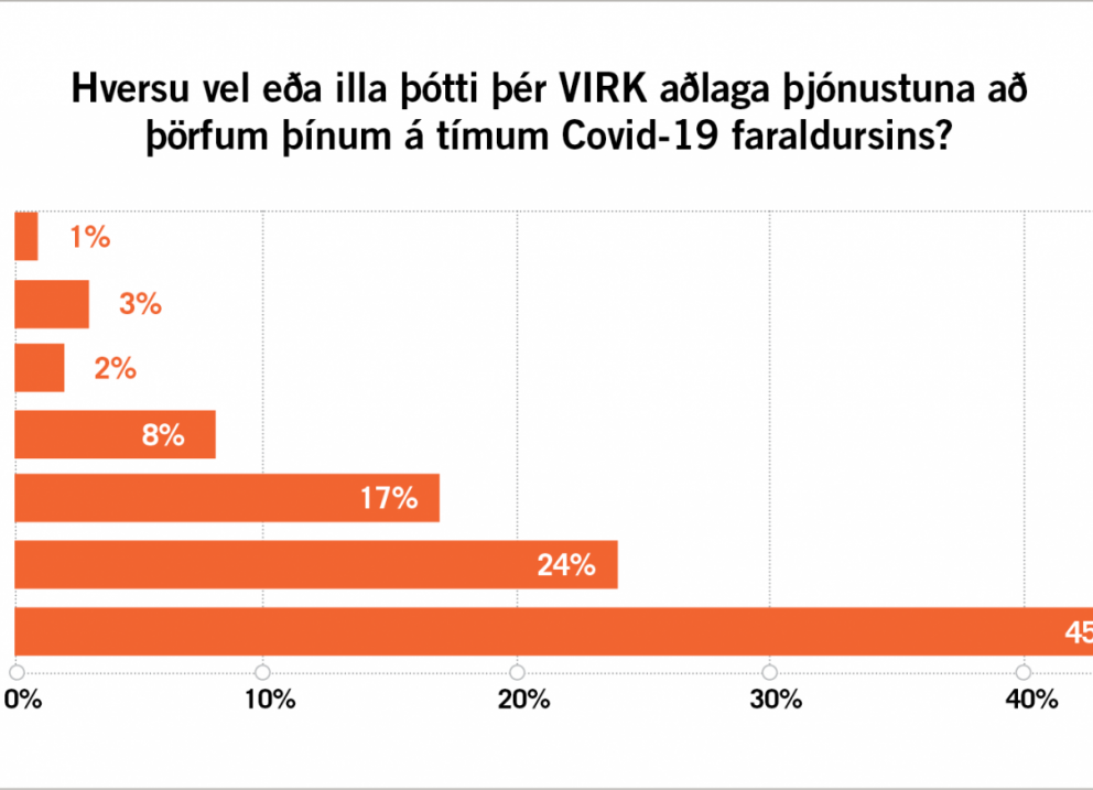 87% telja VIRK hafa aðlagað þjónustuna vel vegna COVID