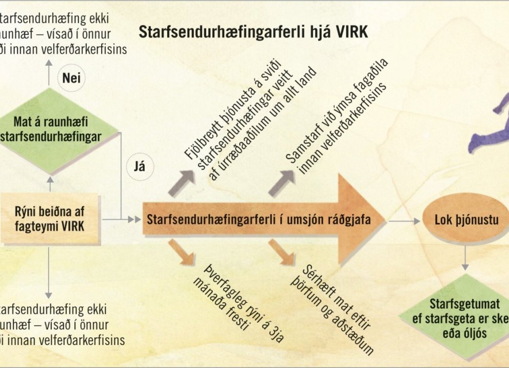 Starfsendurhæfingarferli VIRK