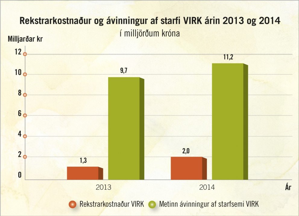 11 milljarða ávinningur af VIRK á árinu 2014