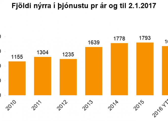 11.000 hafa leitað til VIRK